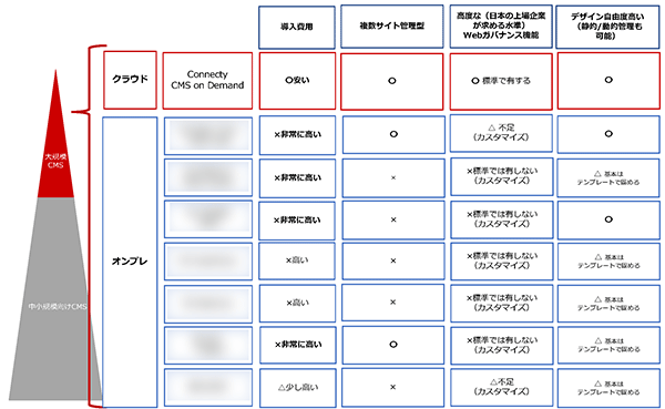 日本のニーズにあった高機能な製品を、他社よりコスト安価に提供するコネクティ