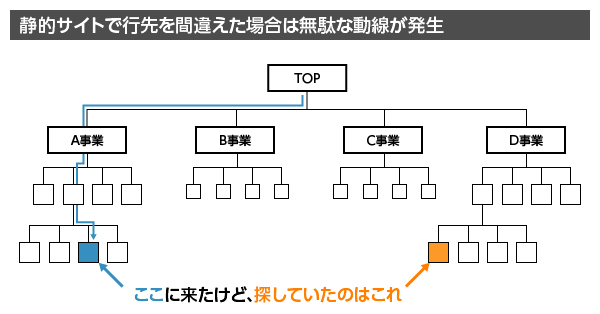 静的サイトで行先を間違えた場合は無駄な動線が発生