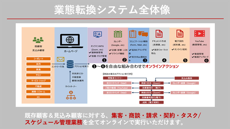 業態転換システム全体像