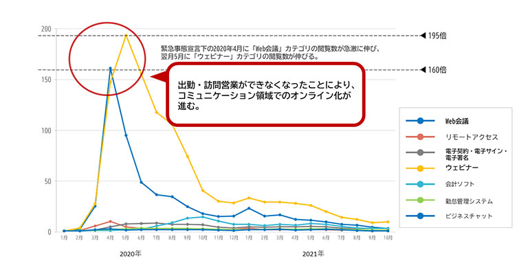 2020年1月の月間PV数を1.0とした場合の、各カテゴリー月間PV数比率