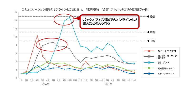 2020年1月の月間PV数を1.0とした場合の、各カテゴリー月間PV数比率