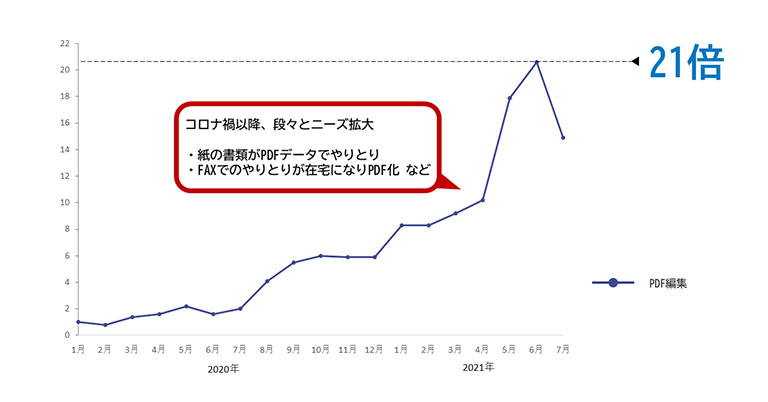 2020年1月の月間PV数を1.0とした場合の、「PDF編集」カテゴリー月間PV数比率