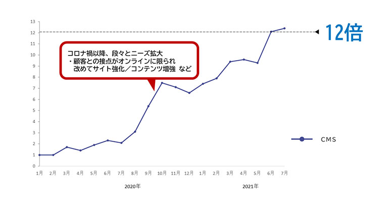 2020年1月の月間PV数を1.0とした場合の、「CMS」カテゴリー月間PV数比率