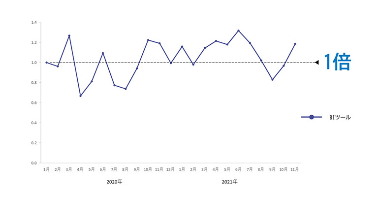 2020年1月の月間PV数を1.0とした場合の、「BIツール」カテゴリー月間PV数比率