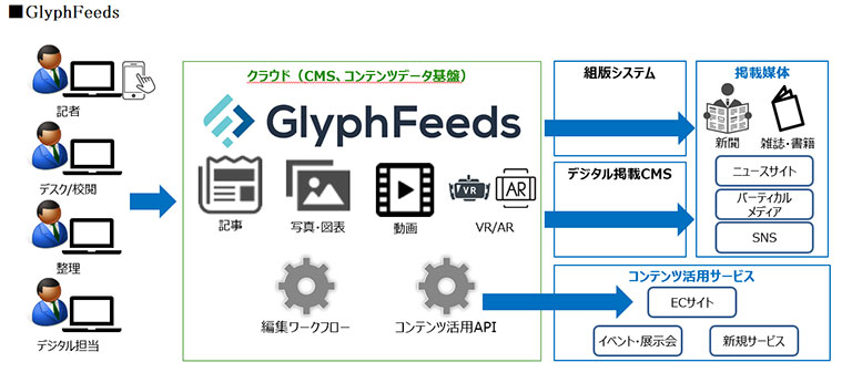 GlyphFeeds