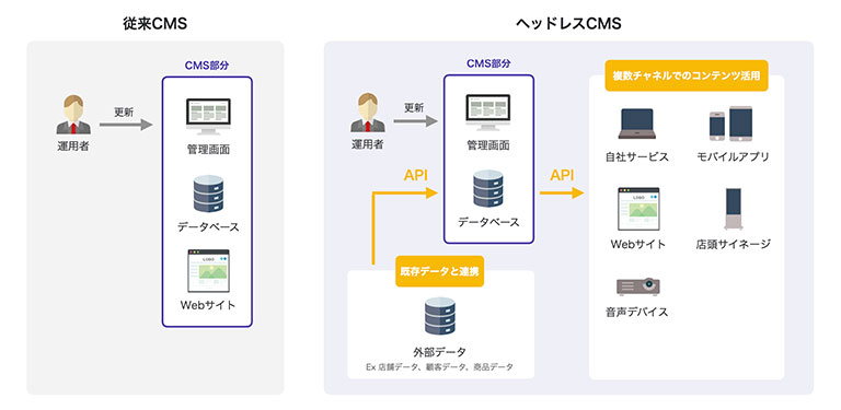 ヘッドレスCMSの特徴