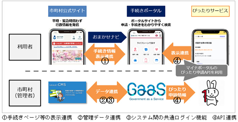 サービスの連携イメージ