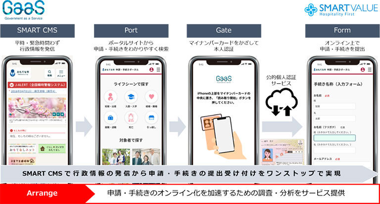 オンライン行政プラットフォーム「GaaS（Government as a Service）」