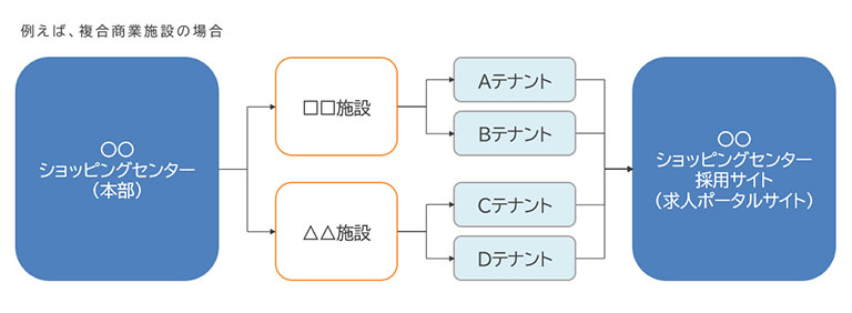 テナントプラン概要