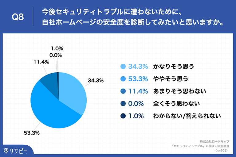 「Q8.今後セキュリティトラブルに遭わないために、自社ホームページの安全度を診断してみたいと思いますか。」