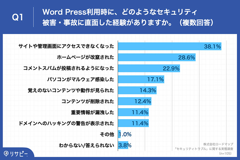 「Q1.Word Press利用時に、どのようなセキュリティ被害・事故に直面した経験がありますか。（複数回答）」