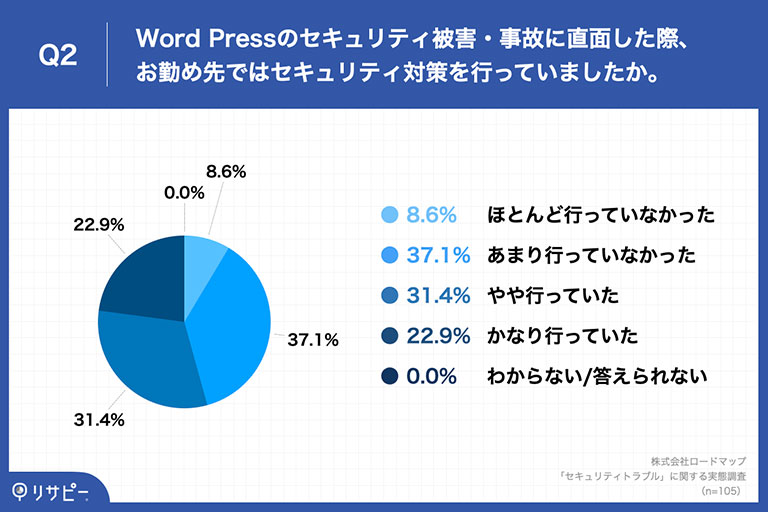 「Q2.Word Pressのセキュリティ被害・事故に直面した際、お勤め先ではセキュリティ対策を行っていましたか。」