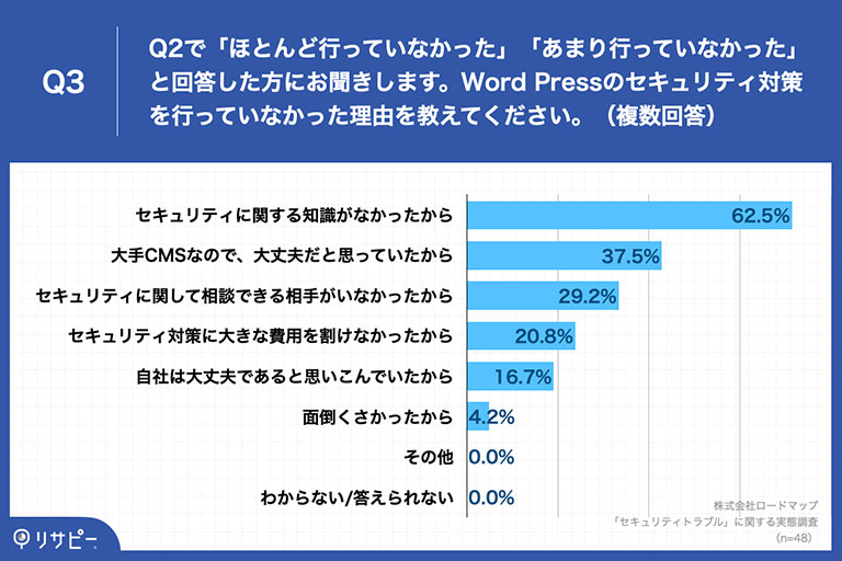 「Q3.Q2で「ほとんど行っていなかった」「あまり行っていなかった」と回答した方にお聞きします。Word Pressのセキュリティ対策を行っていなかった理由を教えてください。（複数回答）」