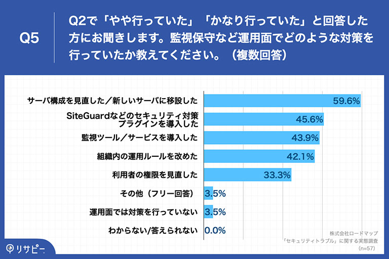 「Q5.Q2で「やや行っていた」「かなり行っていた」と回答した方にお聞きします。監視保守など運用面でどのような対策を行っていたか教えてください。（複数回答）」