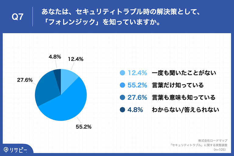 「Q7.あなたは、セキュリティトラブル時の解決策として、「フォレンジック」を知っていますか。」