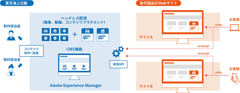 Adobe Experience Manager as a Cloud Service