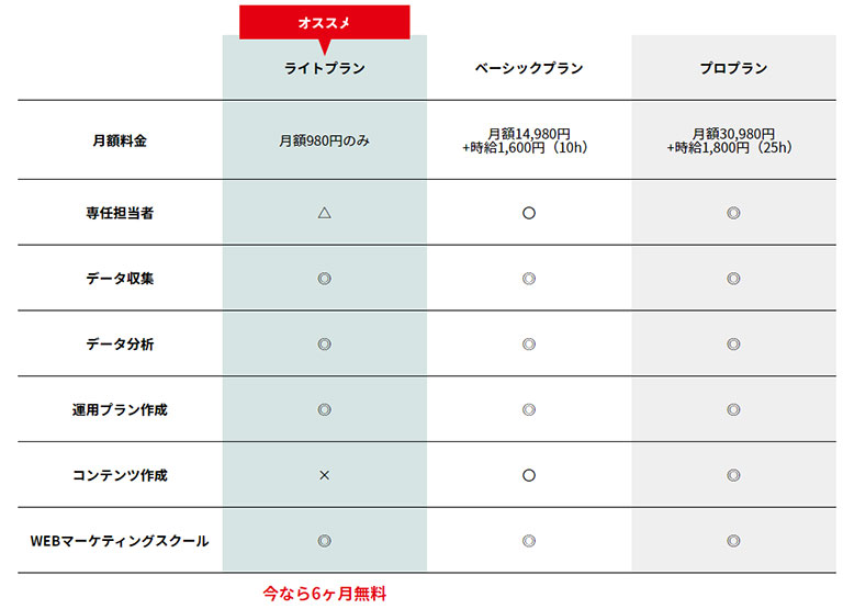 ライトプランのみ、6か月間無料トライアル実施中