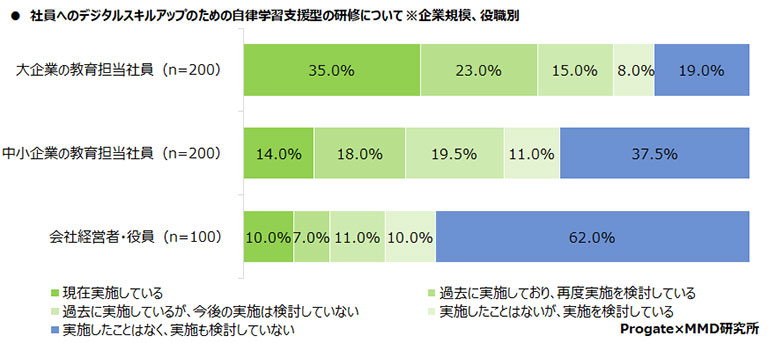 社員へのデジタルスキルアップのための自立学習支援型の研修について