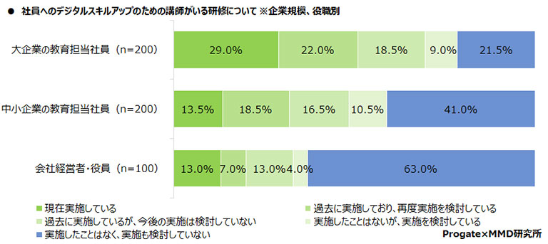 社員へのデジタルスキルアップのための講師がいる研修について