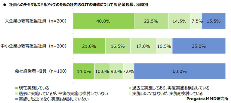 社員へのデジタルスキルアップのための社内のOJTの研修について