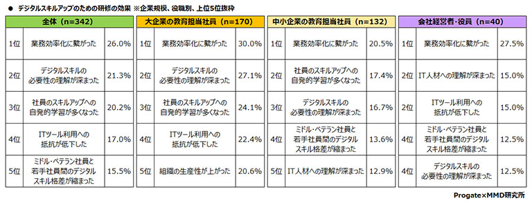 デジタルスキルアップのための研修の効果