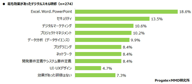 最も効果があったデジタルスキル研修