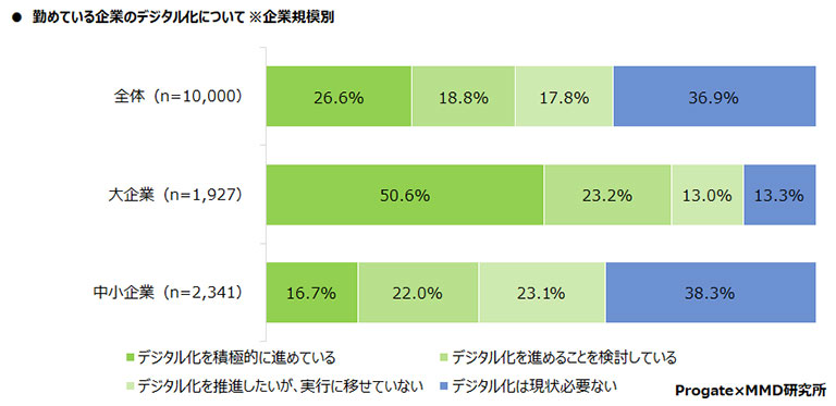 勤めている企業のデジタル化について