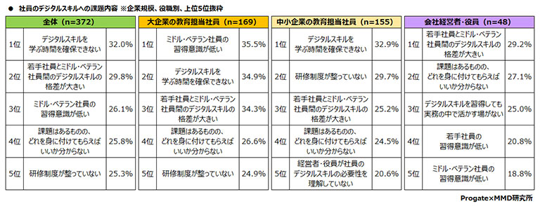 社員のデジタルスキルの課題内容