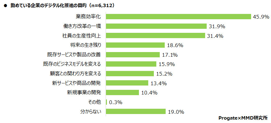 勤めている企業のデジタル化推進の目的