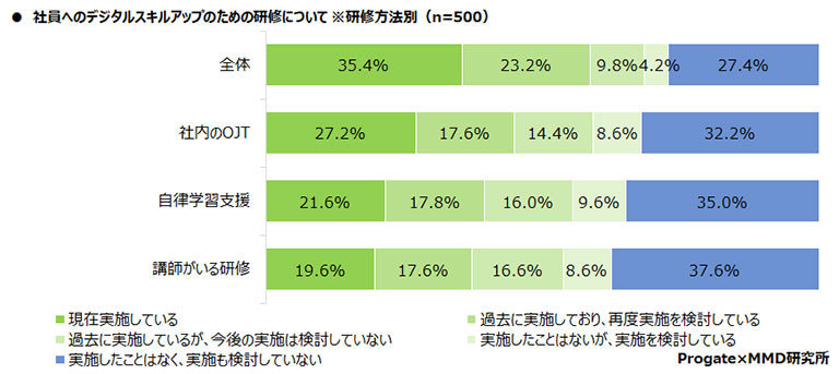 社員へのデジタルスキルアップのための研修について