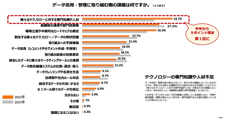 データ活用・管理の取り組み課題