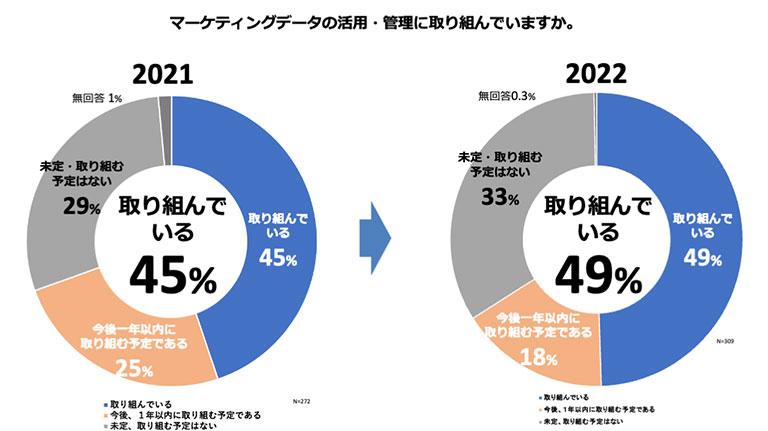 データマネジメントへの取り組み状況