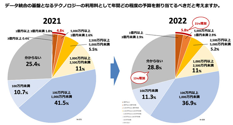 データ統合基盤システムへの投資