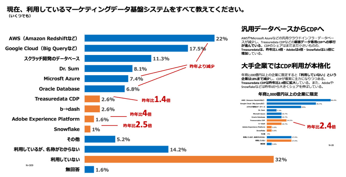 利用しているデータ管理の基盤システム