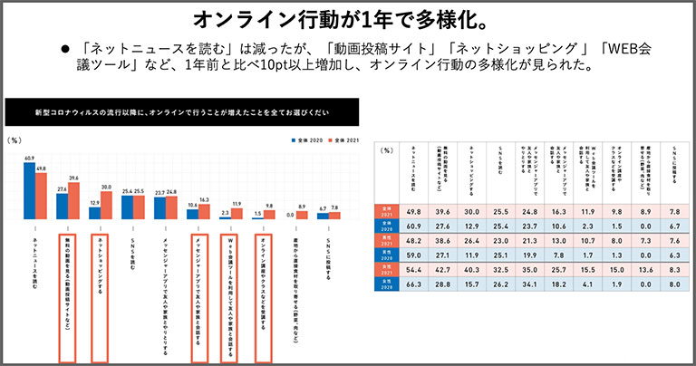 オンライン行動が1年で多様化