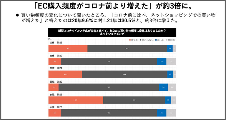 「EC購入頻度がコロナ前より増えた」が3倍に