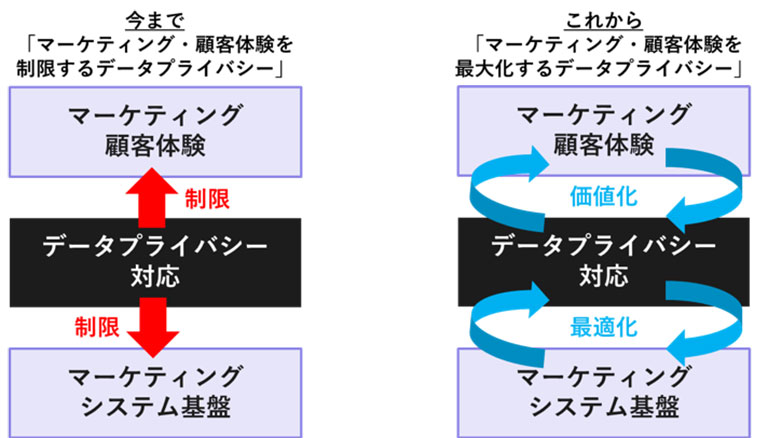 データプライバシー対応の今までとこれから