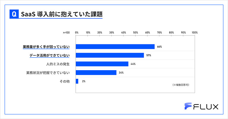 SaaS導入前に抱いていた課題