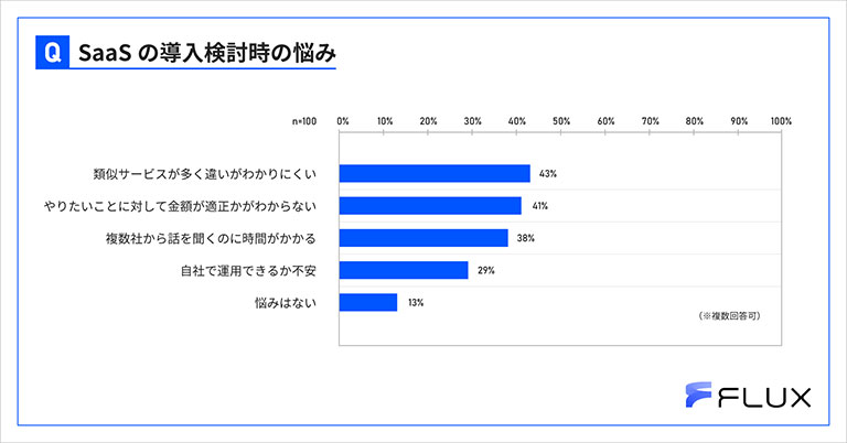 SaaSの導入検討時の悩み