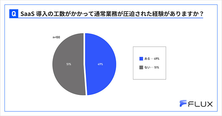 SaaS導入の工数がかかって通常業務が圧迫された経験