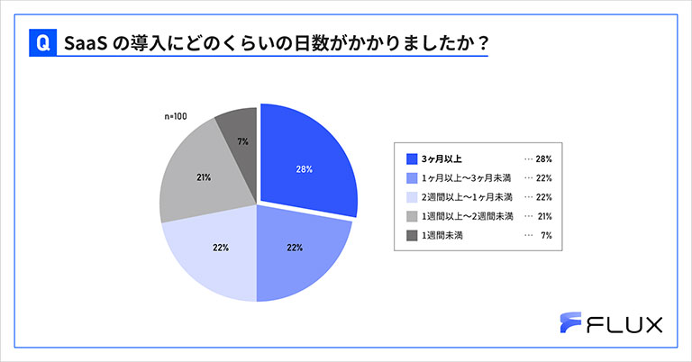 SaaSの導入にどのくらいの日数がかかりましたか？