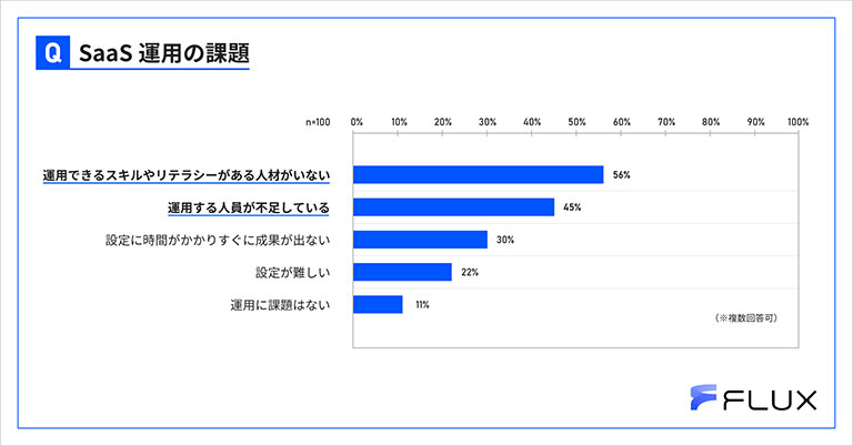 SaaS運用の課題