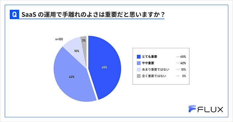 SaaSの運用で手離れのよさは重要だと思いますか？