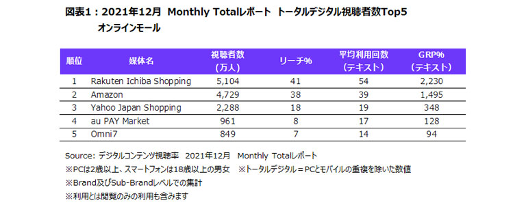 2021年12月のMonthly Totalレポート