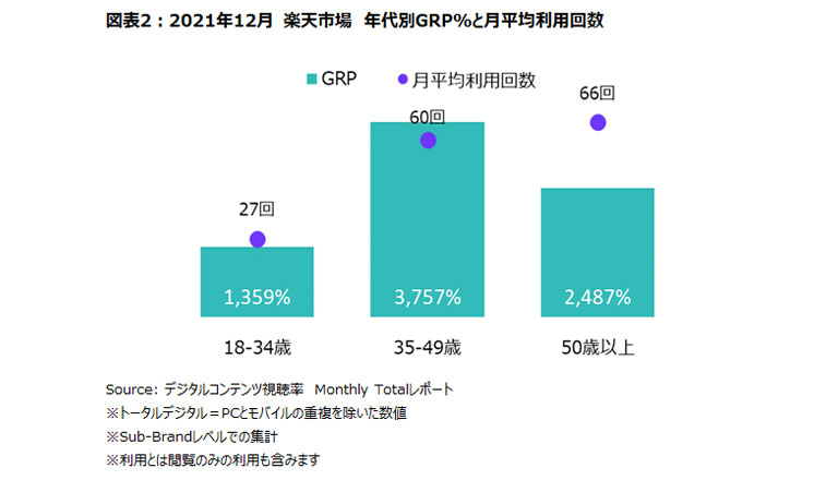 楽天市場の年代別GRPと月平均利用回数