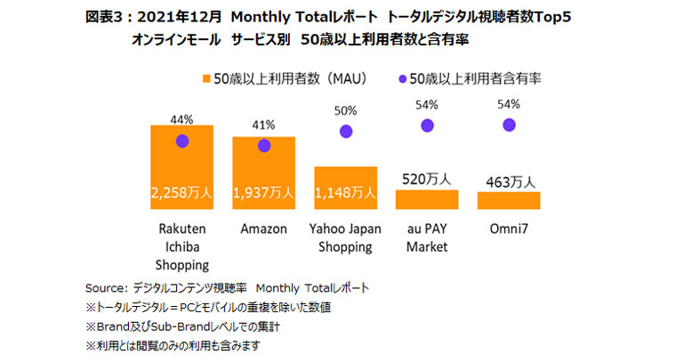 オンラインモールにおける視聴者数Top5