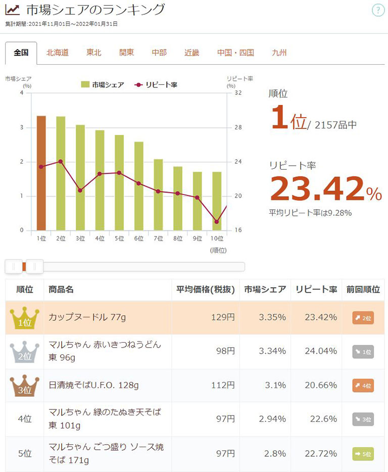 市場シェアのランキング