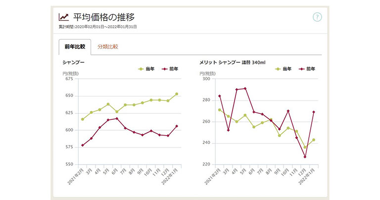 平均価格の推移