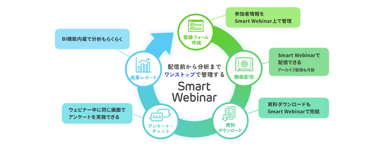 Smart Webinarの機能的価値・特徴