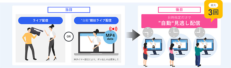 動見逃し配信機能